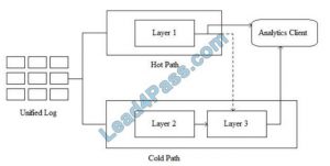 brain2dumps dp-201 exam questions q1