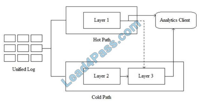 brain2dumps dp-201 exam questions q1