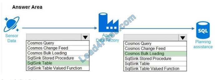 brain2dumps dp-201 exam questions q2-1