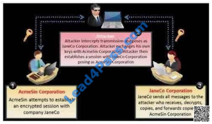 [2021.3] leads4pass ceh-001 practice test q7