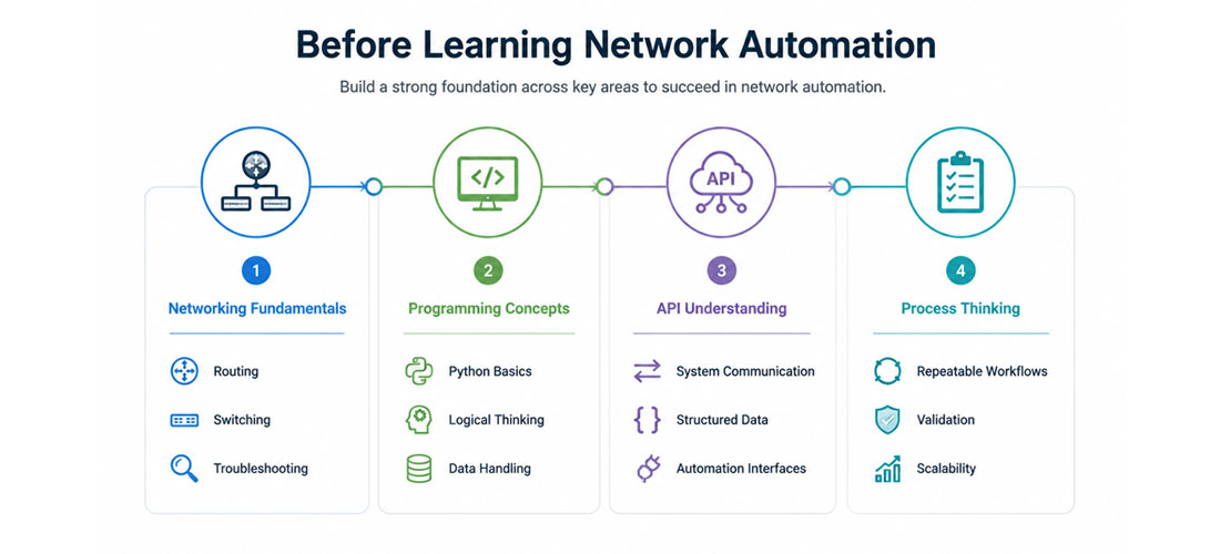 Before Learning Automation Checklist for Network Engineers