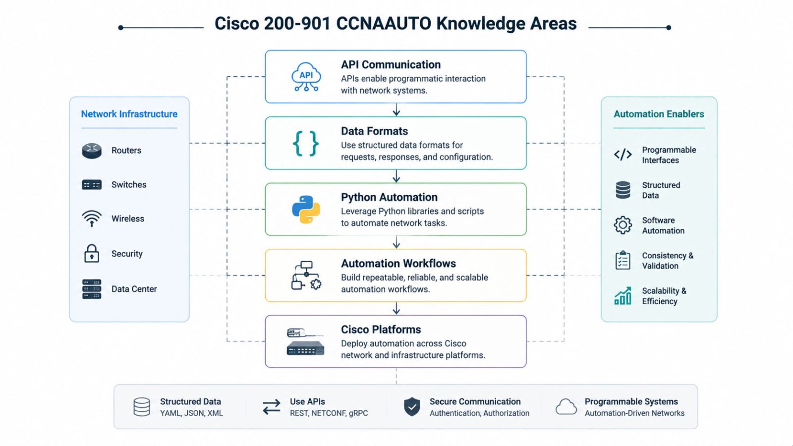 What Cisco 200-901 CCNAAUTO