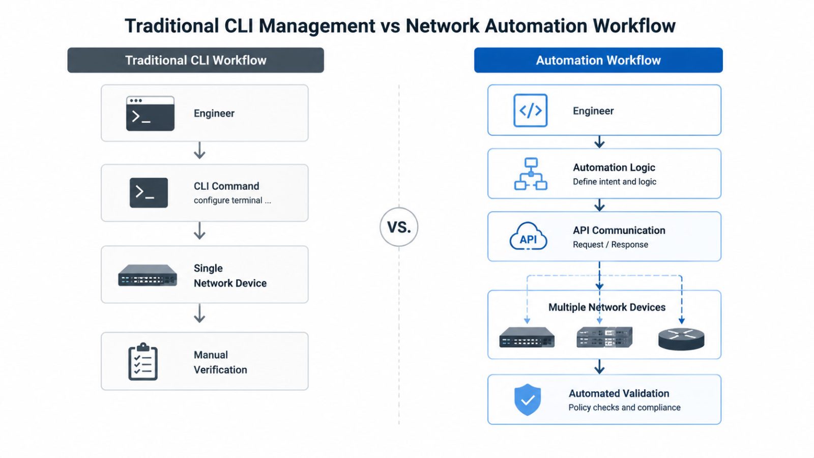 The Difference Between Managing Networks and Automating Networks