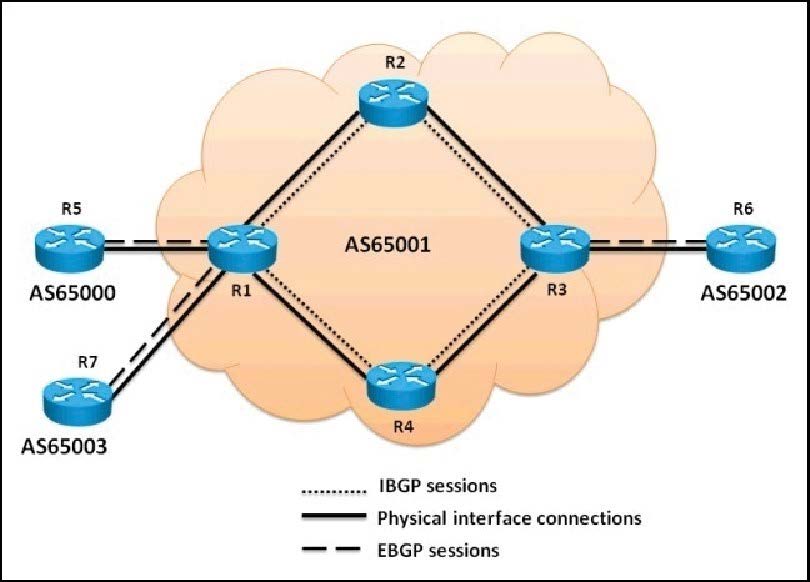 Cisco 300-510 SPRI Practice Questions 15
