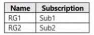 Latest Microsoft AZ-104 exam questions 3