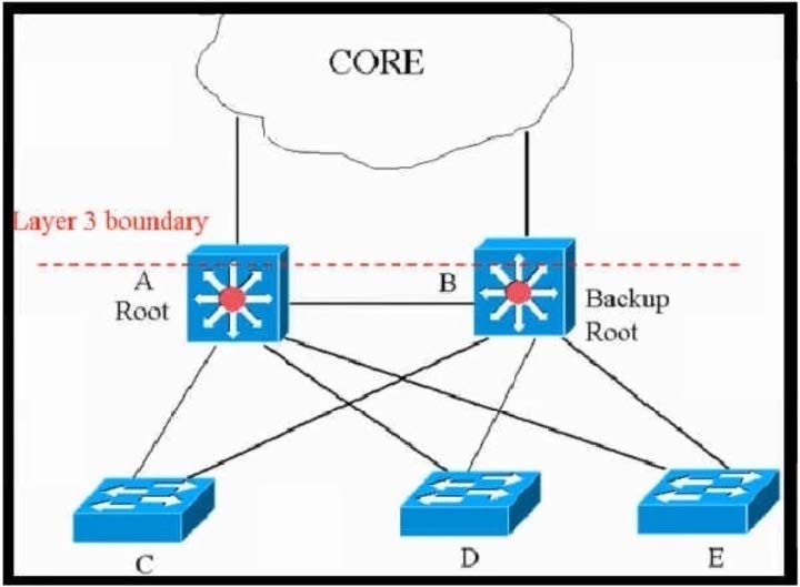 CCDE 400-007 Exam Questions 1