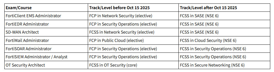 fortinet change