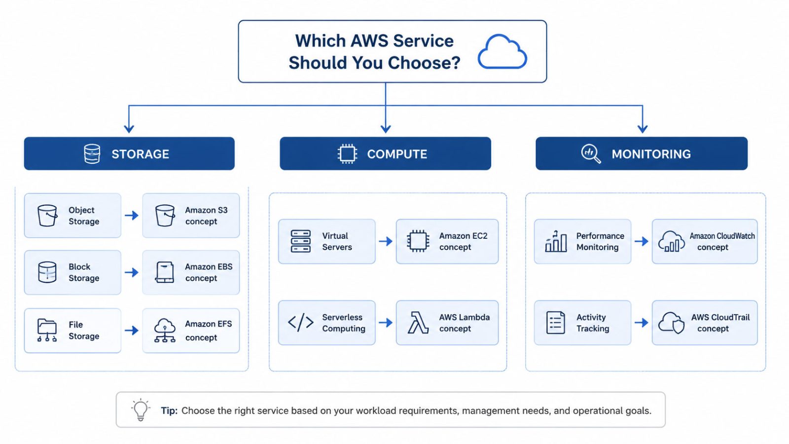 The AWS Comparison Skills That Matter
