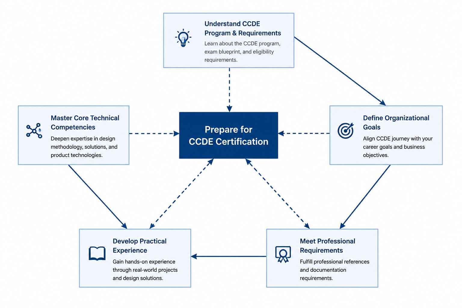 prepare for ccde 400-007 certification
